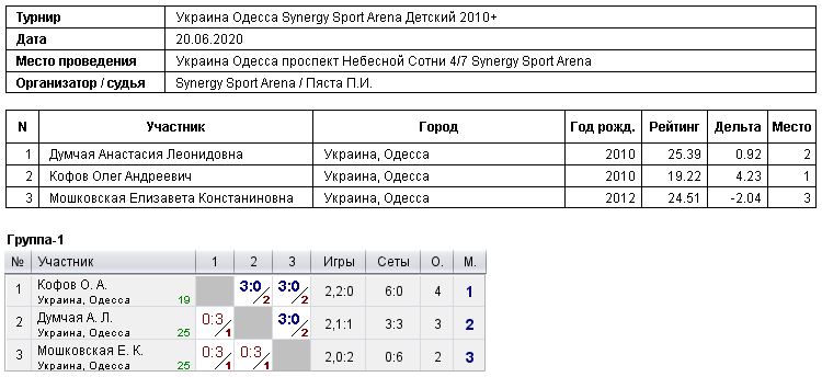 Ukraine Odesa Synergy Sport Arena Детский 2010+ 2020-06-20
