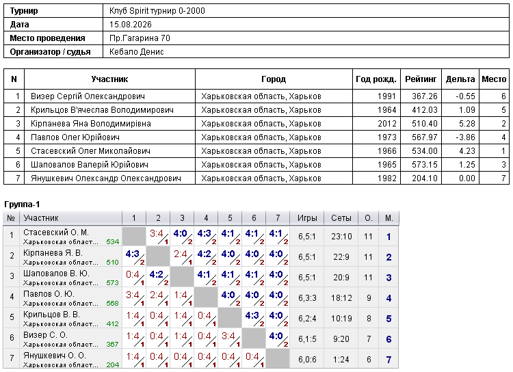Клуб Spirit tournament 0-2000 2026-08-15 — Protocol image 1