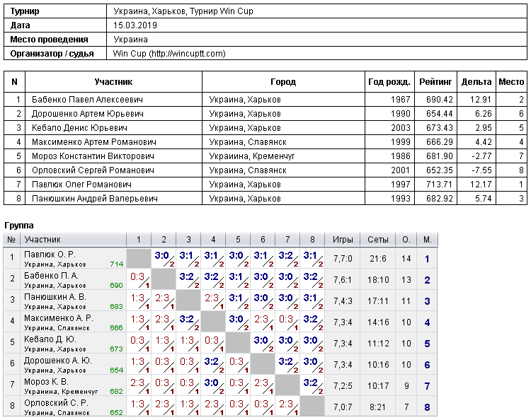 Україна, Харків, Турнир Win Cup 2019-03-15