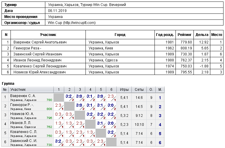 Украина, Харьков, Турнир Win Cup. Вечерний 2019-11-06