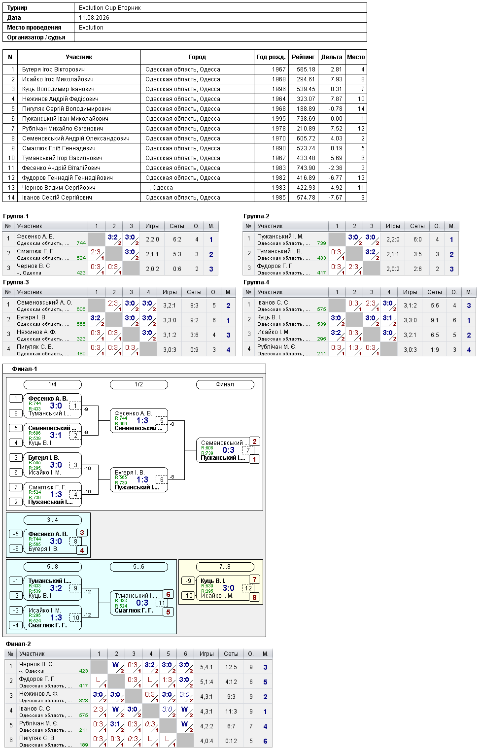 Evolution Cup Вторник 2026-08-11 — Protocol image 1