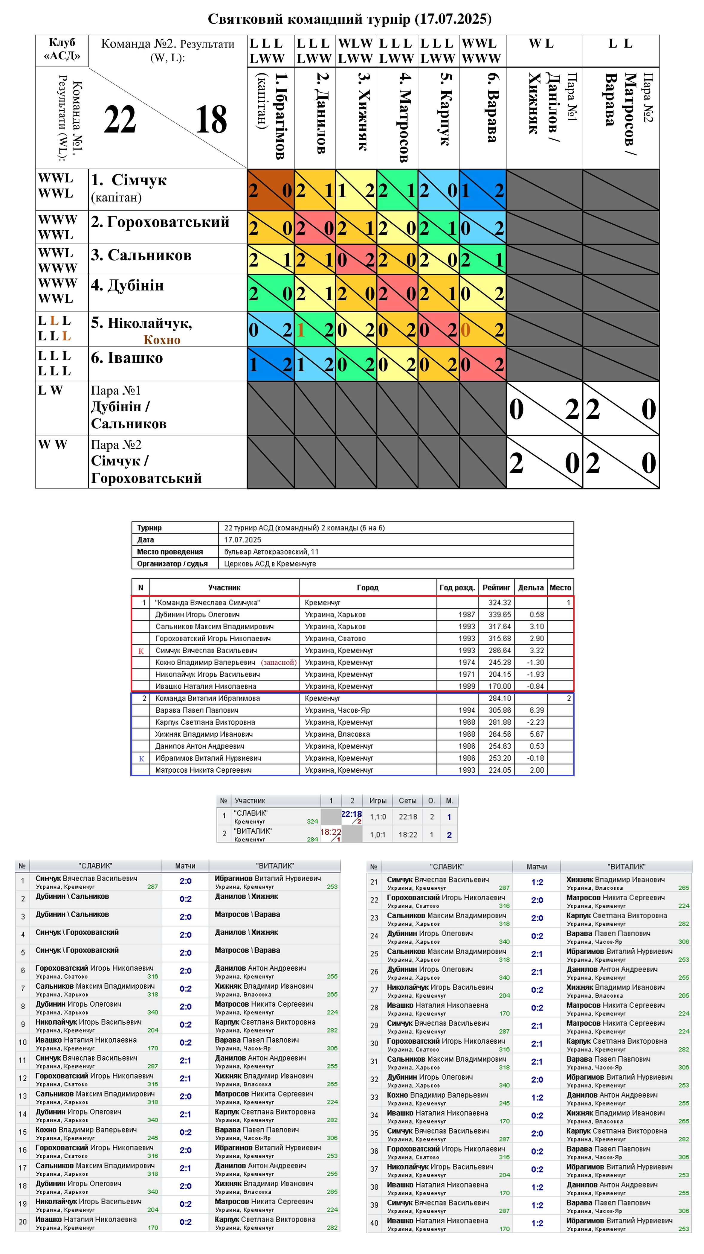 22 tournament АСД (командный) 2 команды (6 на 6) 2025-07-17