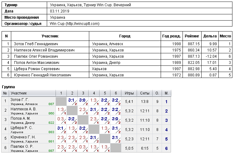 Україна, Харків, Турнир Win Cup. Вечірній 2019-11-03