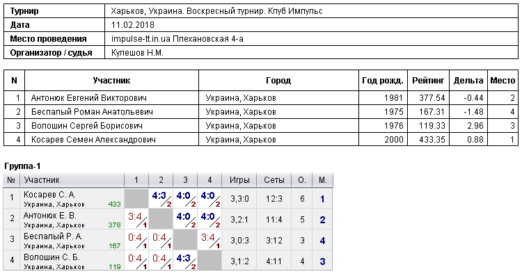 Kharkiv, Ukraine. Воскресный tournament. Клуб Импульс 2018-02-11