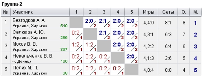 КНТ Top Spin (рейтинг 0-600) 2021-09-26 &mdash; Protocol image 2