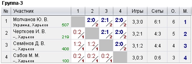 КНТ Top Spin (рейтинг 0-600) 2021-09-26 &mdash; Protocol image 3