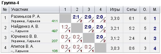 КНТ Top Spin (рейтинг 0-600) 2021-09-26 &mdash; Protocol image 4