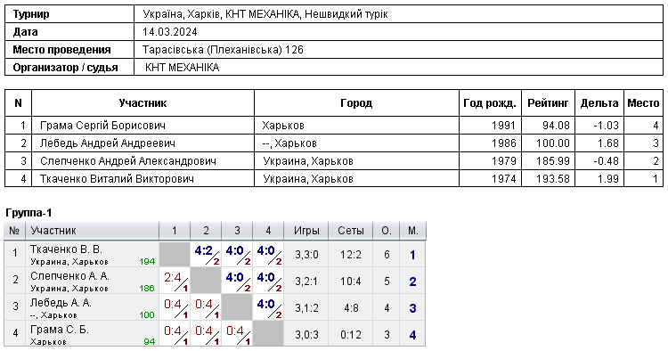 Україна, Харків, КНТ МЕХАНІКА, Нешвидкий турік 2024-03-14