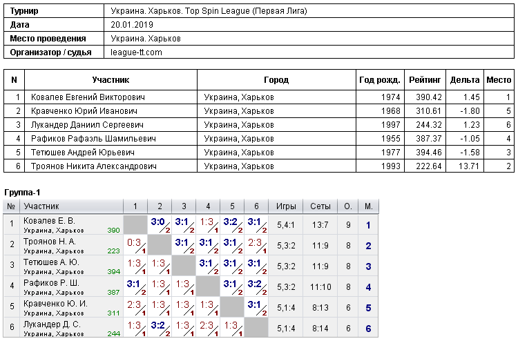 Украина. Харьков. Топ Спин League (Первая Лига) 2019-01-20