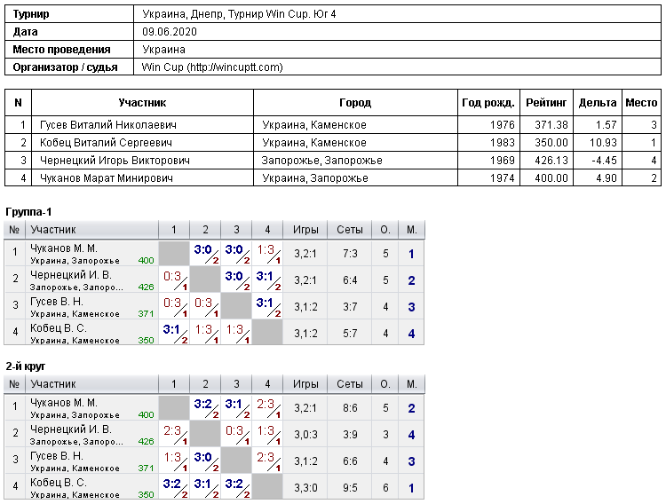 Україна, Дніпро, Турнир Win Cup. Юг 4 2020-06-09