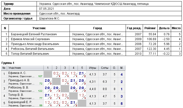 Україна. Одесская обл., пос. Авангард. Чемпионат КДЮСШ Авангард, пятница 2021-05-07