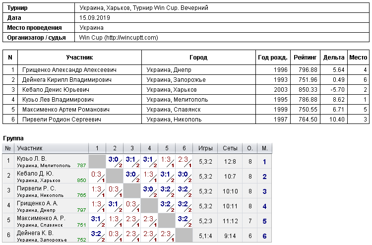 Ukraine, Kharkiv, Турнир Win Cup. Evening 2019-09-15