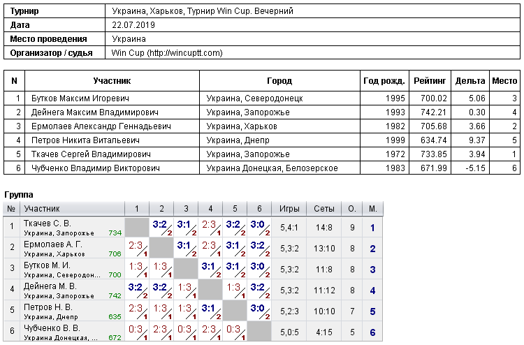 Украина, Харьков, Турнир Win Cup. Вечерний 2019-07-22