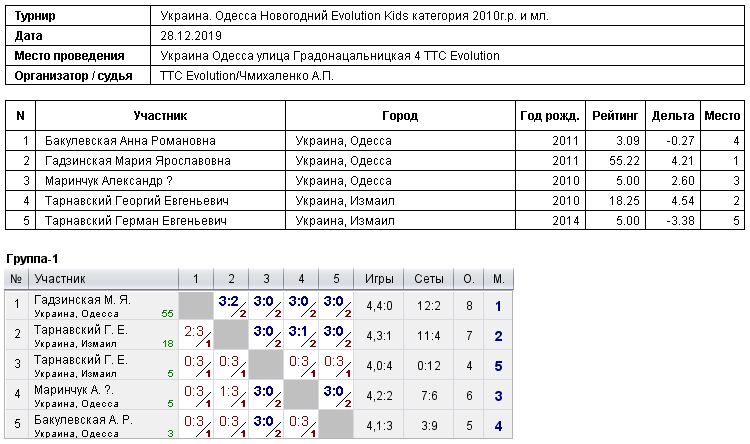 Україна. Одеса Новогодний Evolution Kids категория 2010г.р. и мл. 2019-12-28