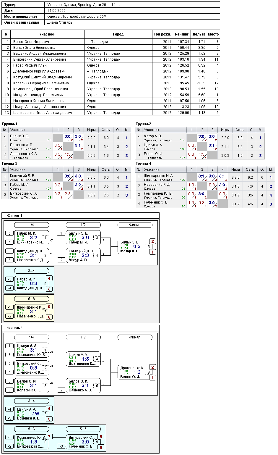Україна, Одеса, Sporting. Дети 2011-14 г.р. 2025-06-14