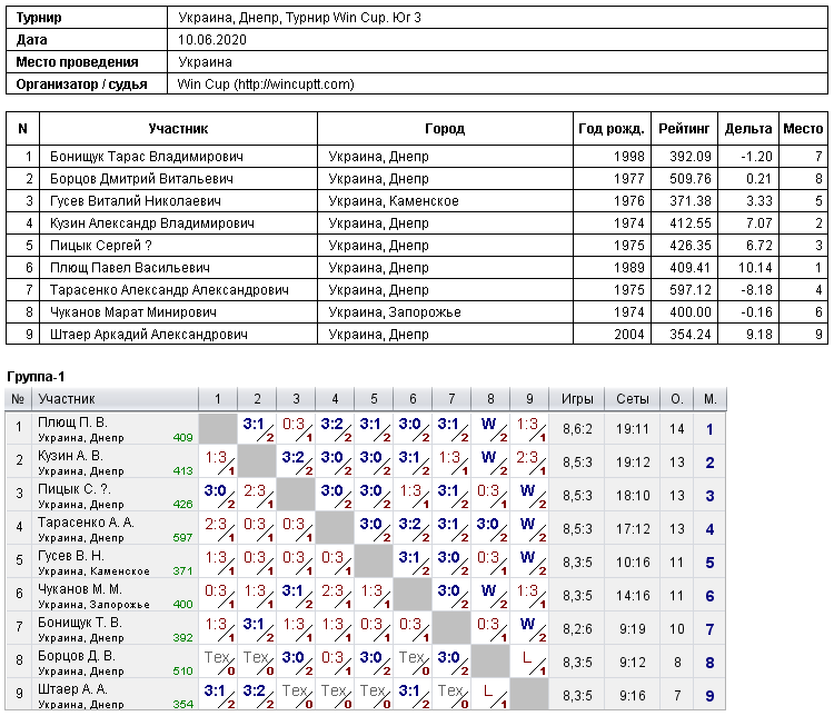 Україна, Дніпро, Турнир Win Cup. Юг 3 2020-06-10