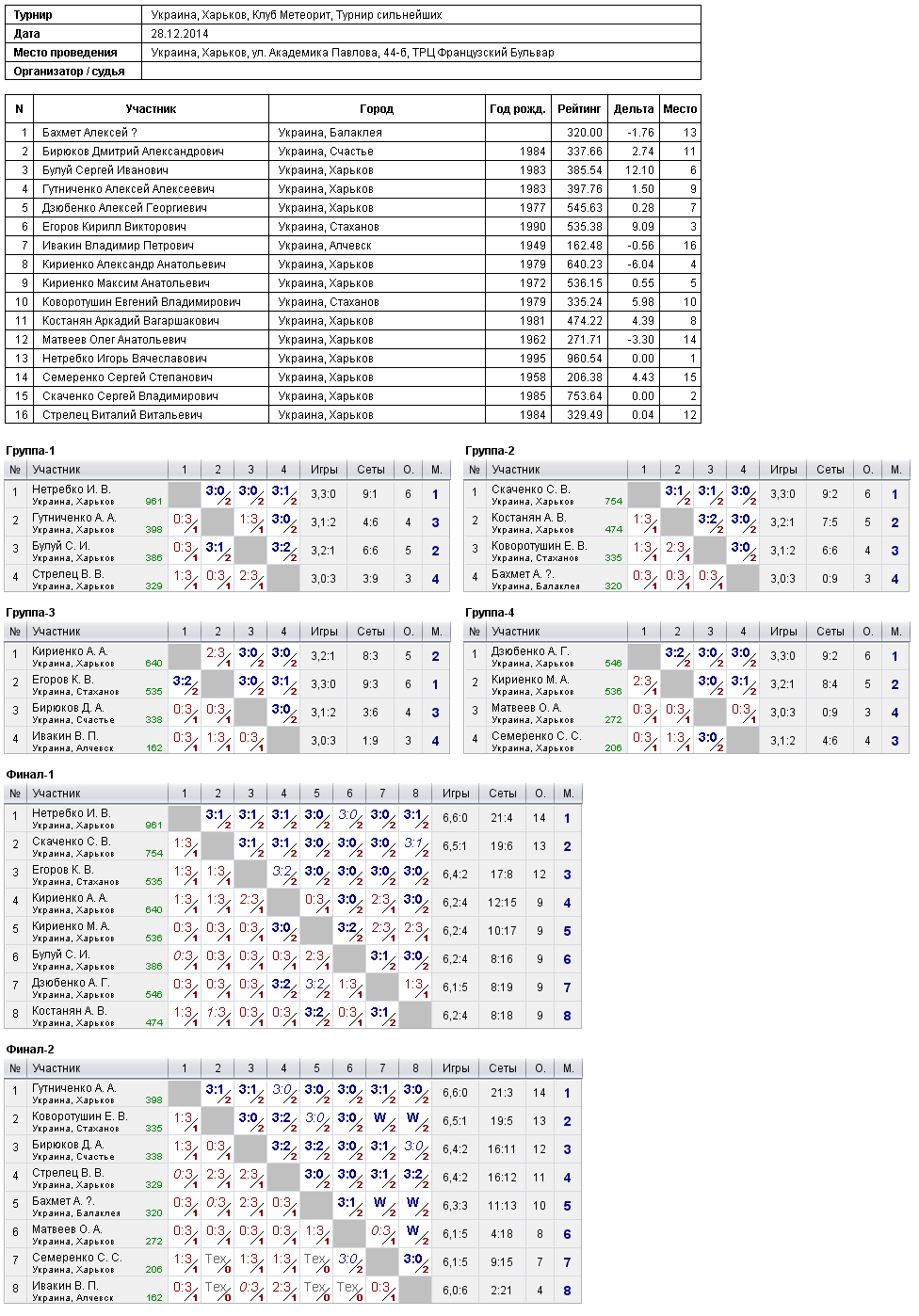 Ukraine, Kharkiv, Клуб Метеорит, Турнир сильнейших 2014-12-28
