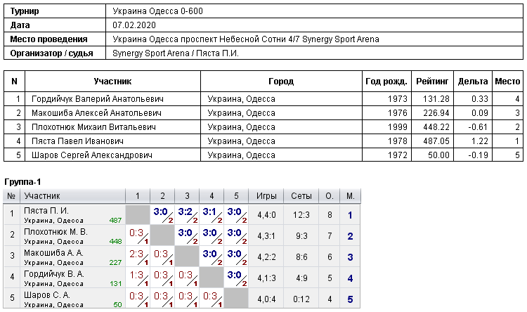 Україна Одеса 0-600 2020-02-07