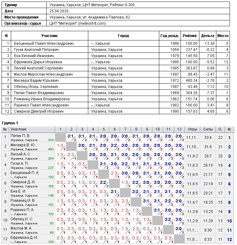 Україна, Харків, ЦНТ Метеорит, Рейтинг 0-300 2020-04-25