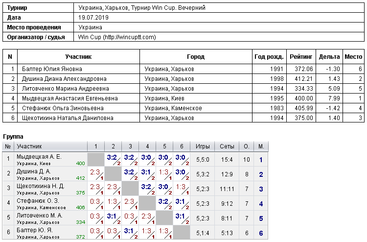 Україна, Харків, Турнир Win Cup. Вечірній 2019-07-19