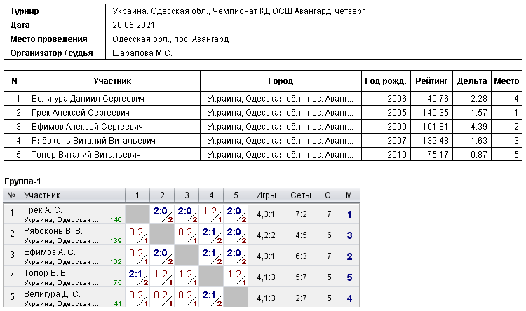 Україна. Одесская обл., Чемпионат КДЮСШ Авангард, четверг 2021-05-20