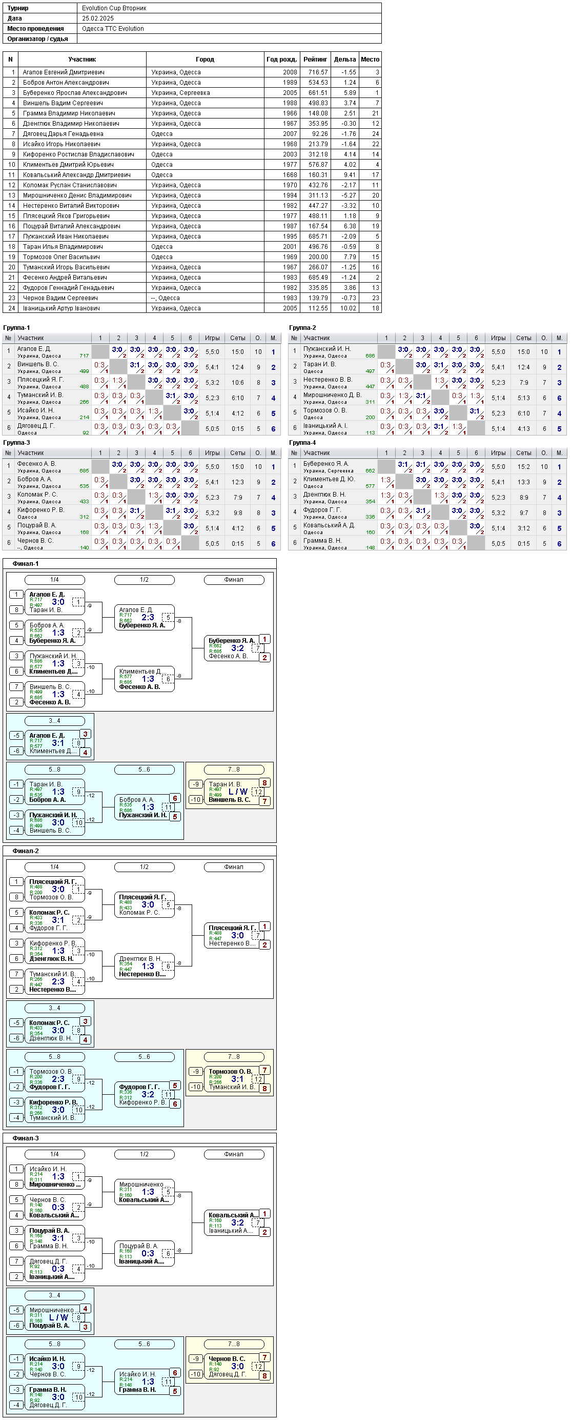 Evolution Cup Вторник 2025-02-25