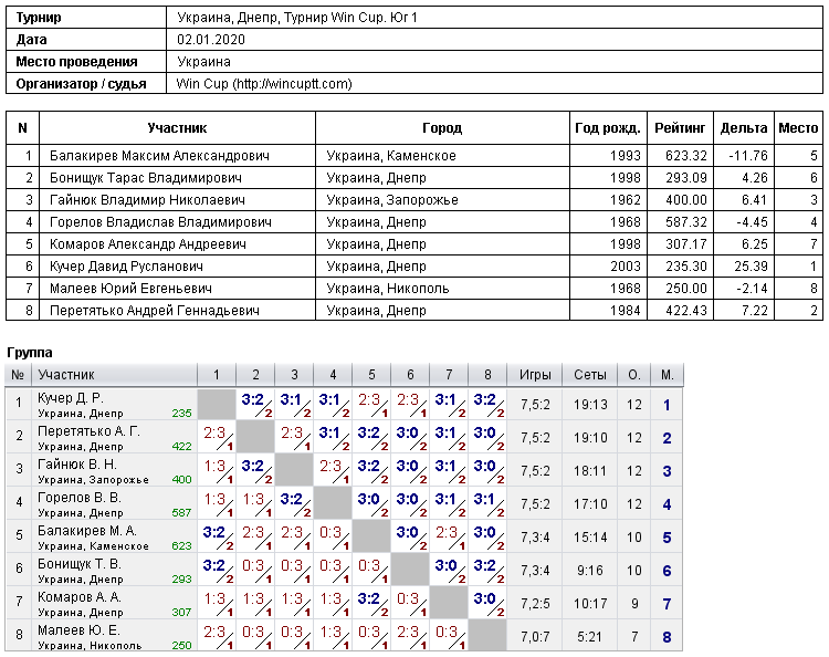 Україна, Дніпро, Турнир Win Cup. Юг 1 2020-01-02