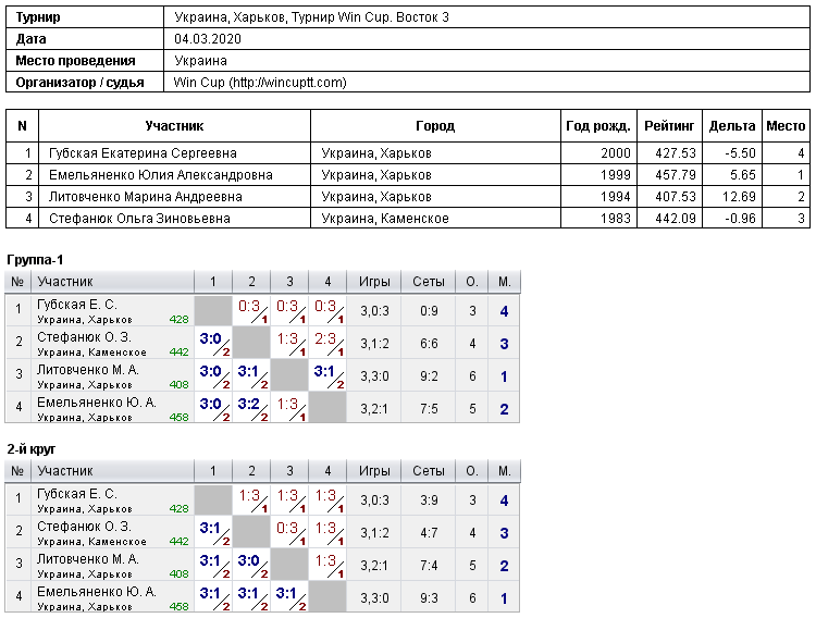 Україна, Харків, Турнир Win Cup. Восток 3 2020-03-04