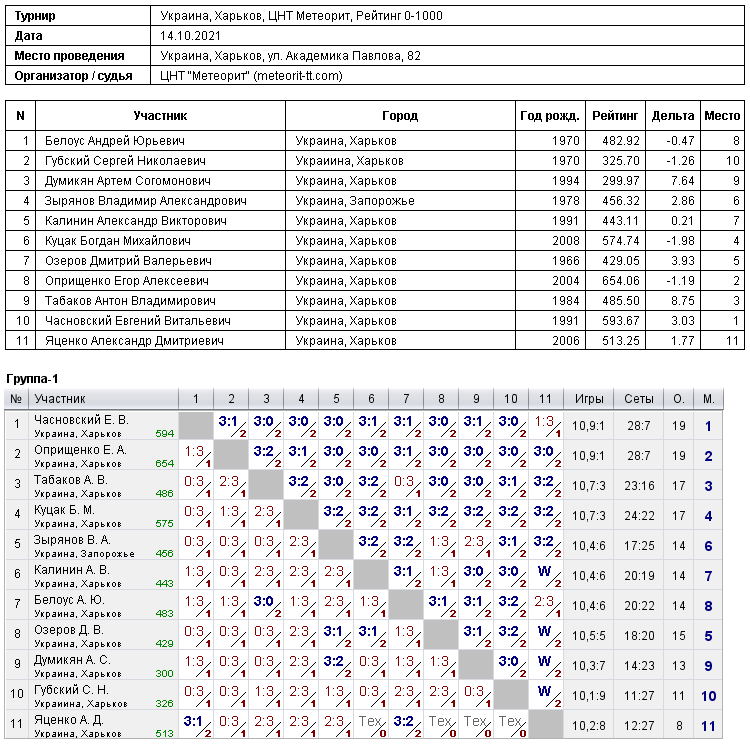 Україна, Харків, ЦНТ Метеорит, Рейтинг 0-1000 2021-10-14