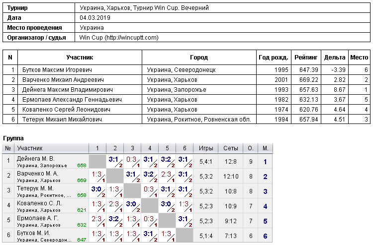 Ukraine, Kharkiv, Турнир Win Cup. Evening 2019-03-04