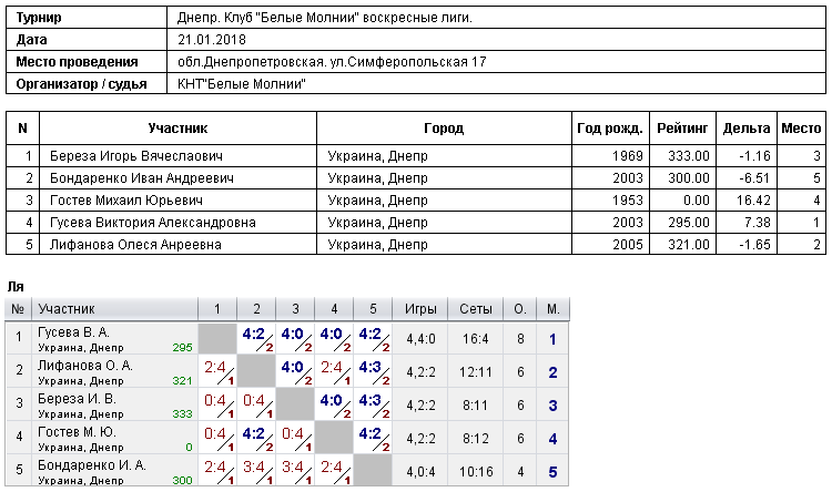 Дніпро. Клуб 