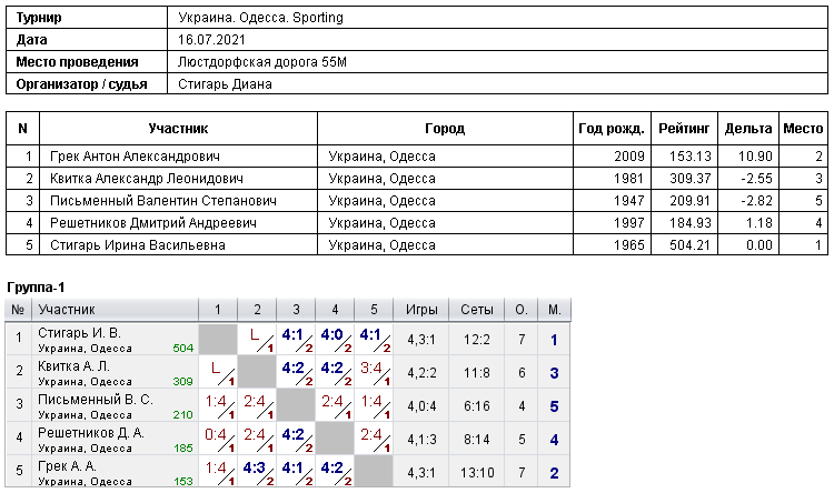 Україна. Одеса. Sporting 2021-07-16