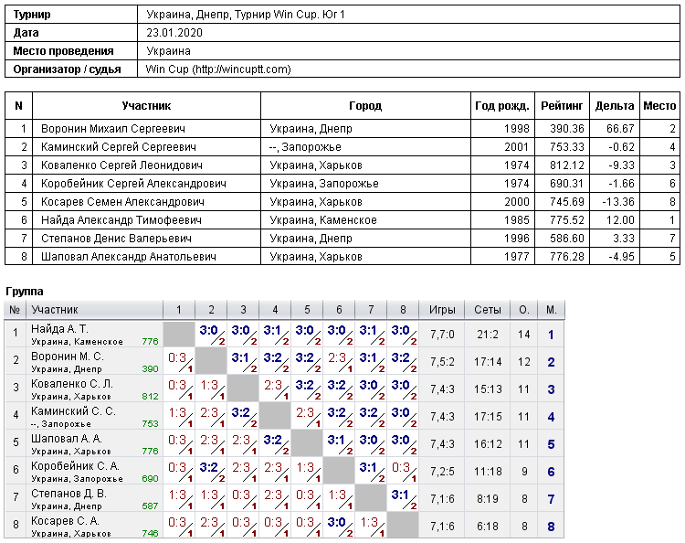 Украина, Днепр, Турнир Win Cup. Юг 1 2020-01-23