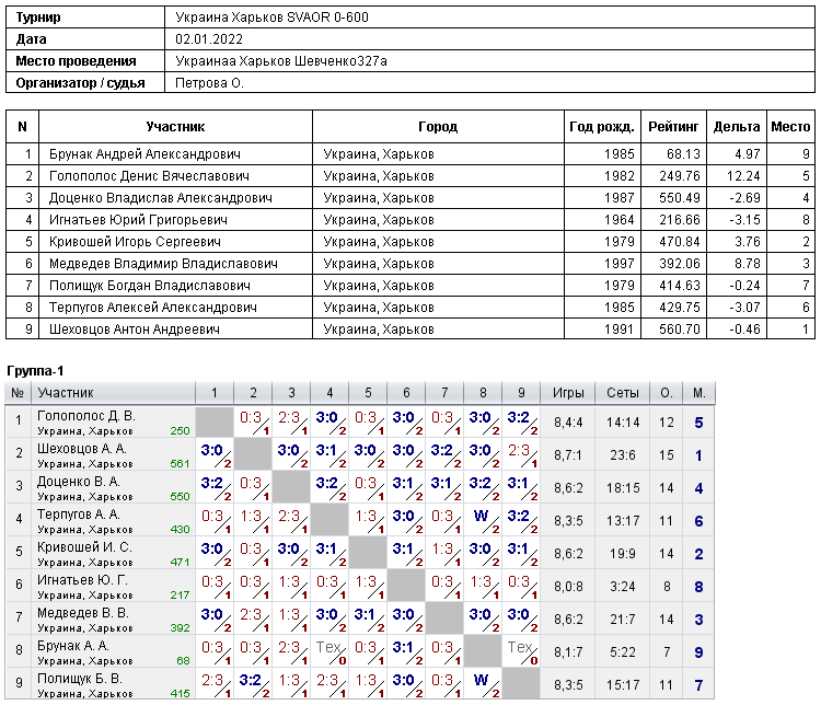 Ukraine Kharkiv SVAOR 0-600 2022-01-02