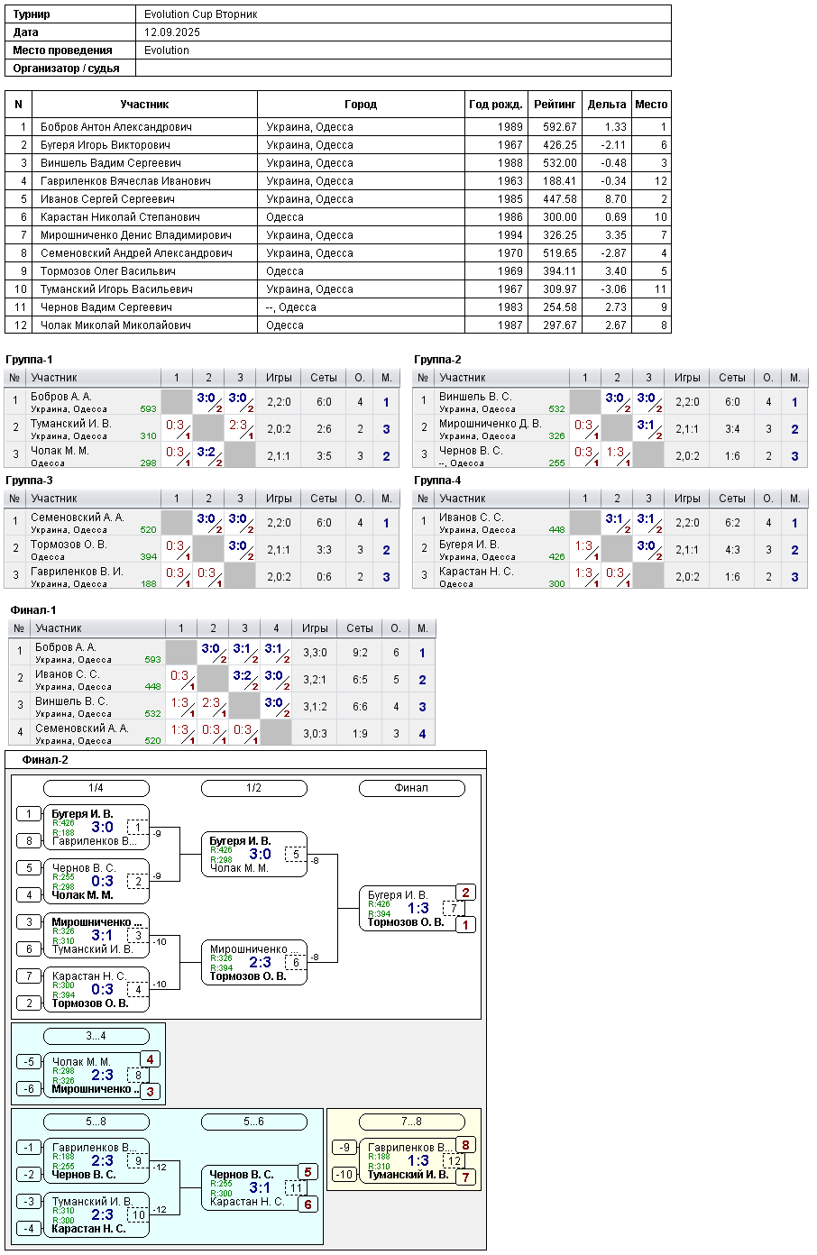 Evolution Cup Вторник 2025-09-12