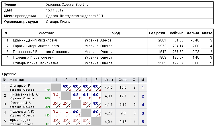 Україна. Одеса. Sporting 2019-11-15