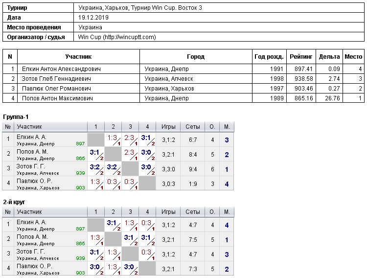 Україна, Харків, Турнир Win Cup. Восток 3 2019-12-19