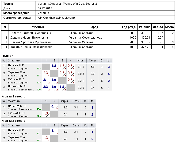 Україна, Харків, Турнир Win Cup. Восток 2 2019-12-05