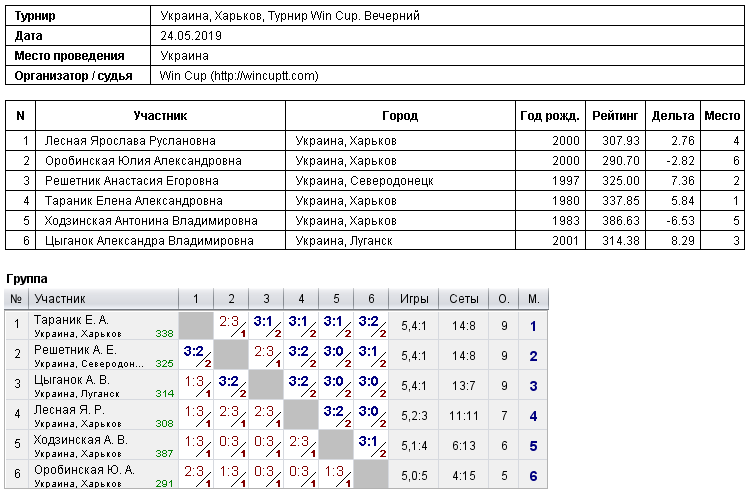 Україна, Харків, Турнир Win Cup. Вечірній 2019-05-24