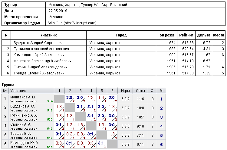 Ukraine, Kharkiv, Турнир Win Cup. Evening 2019-05-22