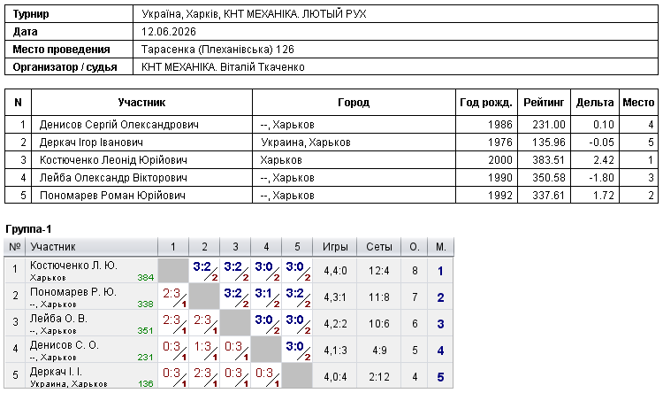 Україна, Харків, КНТ МЕХАНІКА. ЛЮТЫЙ РУХ 2026-06-12