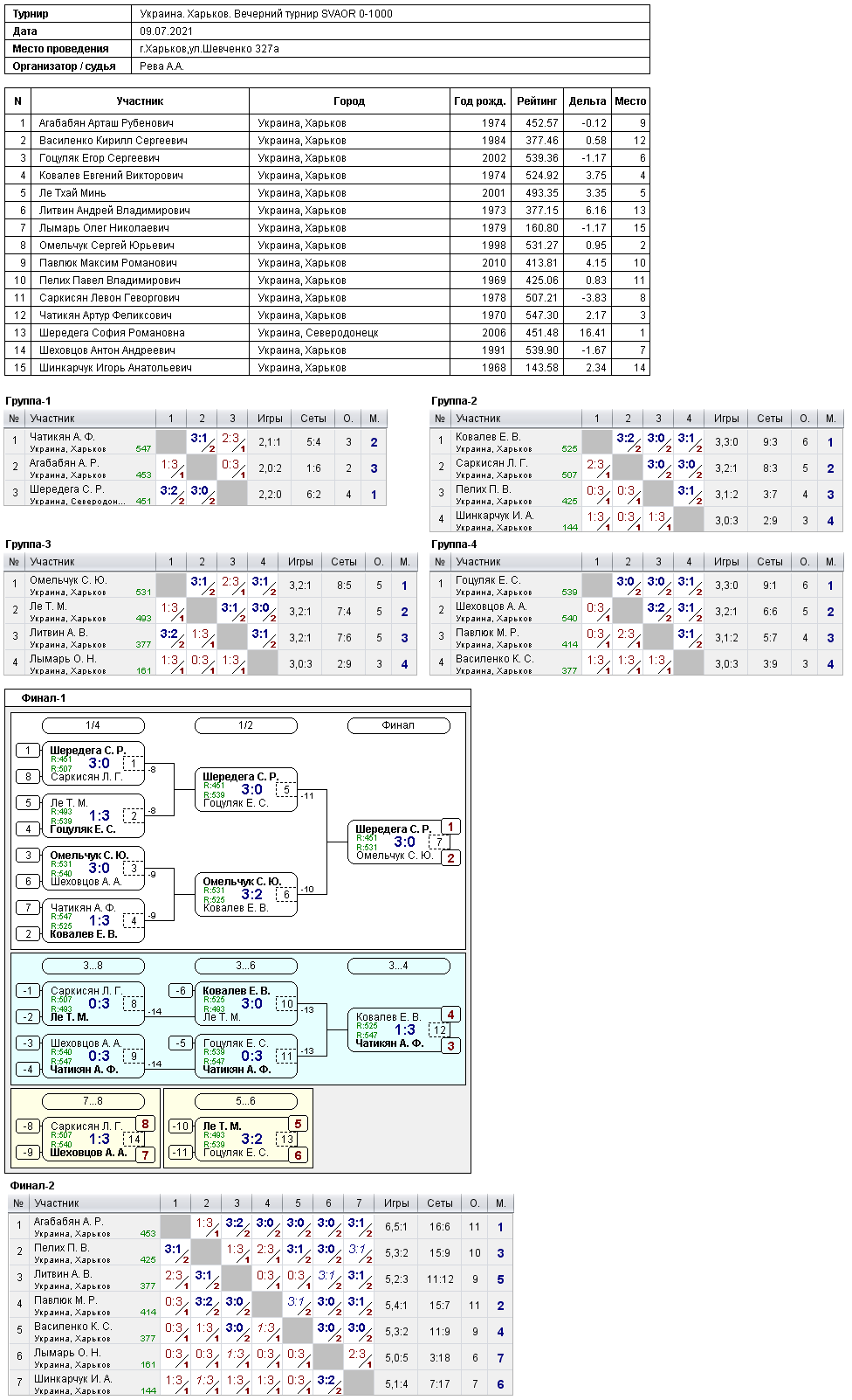Ukraine. Kharkiv. Evening tournament SVAOR 0-1000 2021-07-09