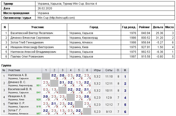 Украина, Харьков, Турнир Win Cup. Восток 4 2020-02-26