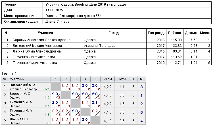 Україна, Одеса, Sporting. Дети 2016 та молодше 2025-06-14