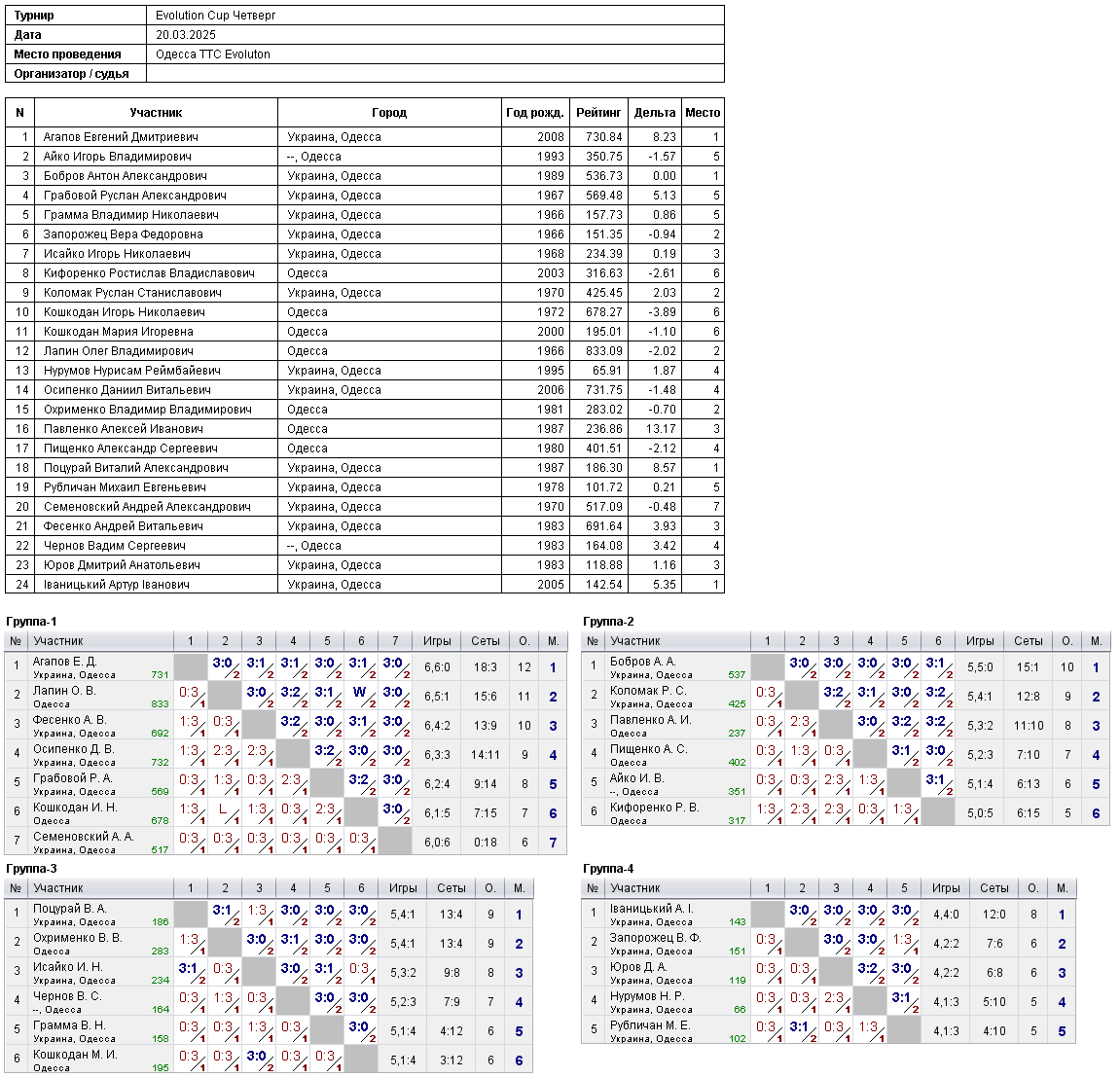 Evolution Cup Четверг 2025-03-20