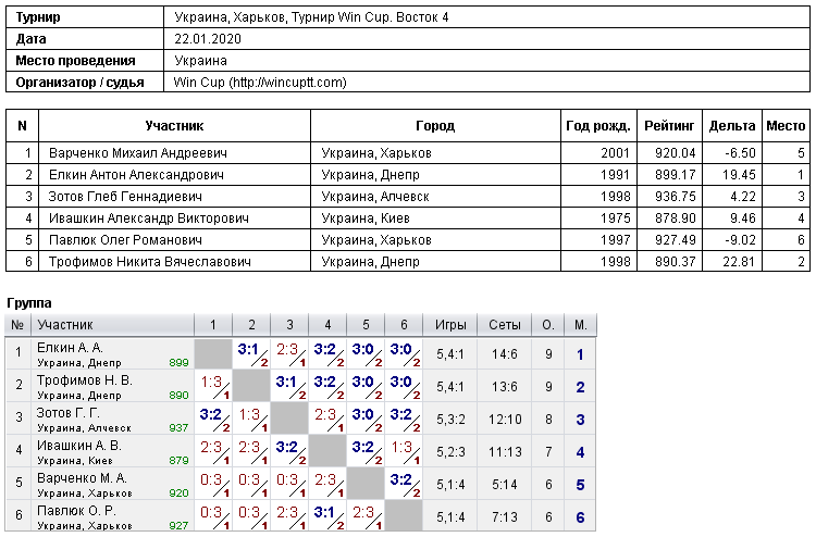 Ukraine, Kharkiv, Турнир Win Cup. Восток 4 2020-01-22