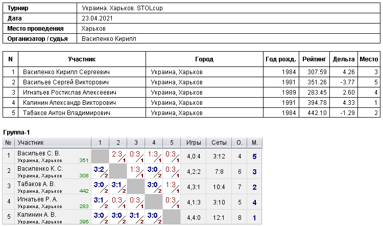 Украина. Харьков. STOLcup 2021-04-23