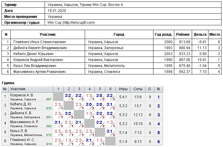 Ukraine, Kharkiv, Турнир Win Cup. Восток 4 2020-01-18