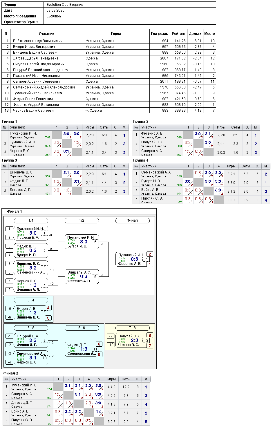 Evolution Cup Вторник 2026-03-03