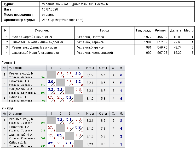 Україна, Харків, Турнир Win Cup. Восток 6 2020-07-15
